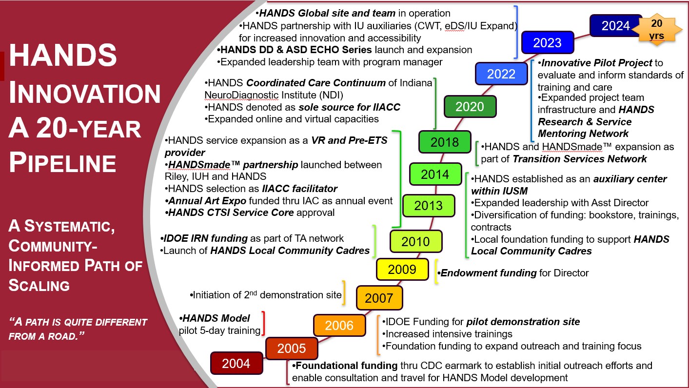 HANDS timeline