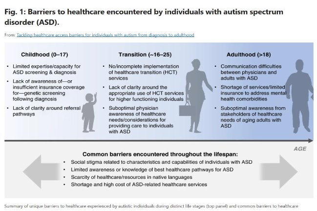 Barriers to healthcare access by autism status 