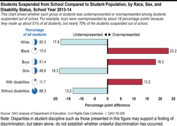 Disparities in student discipline by Race, Sex and Disability Status