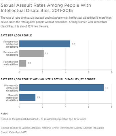 sexual assault disparities by autism status